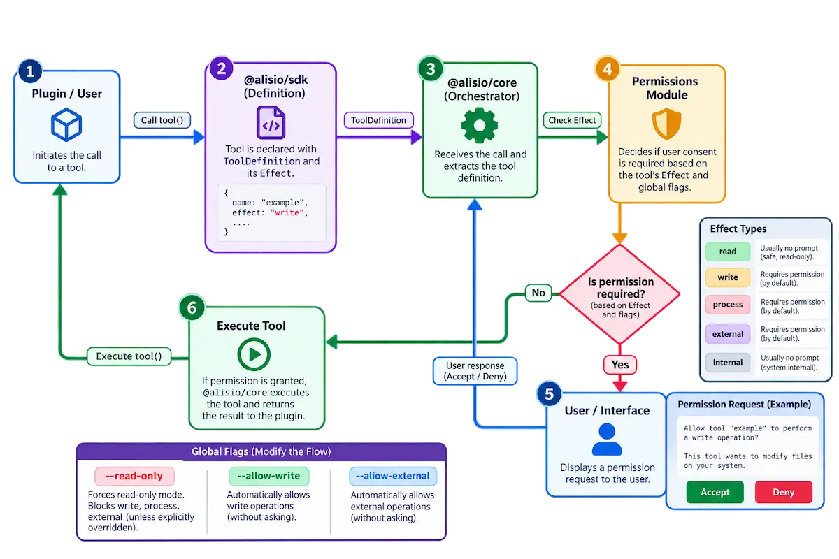 Flujo de Ejecución de Herramientas y Modelo de Permisos — tool execution flow and the permission model