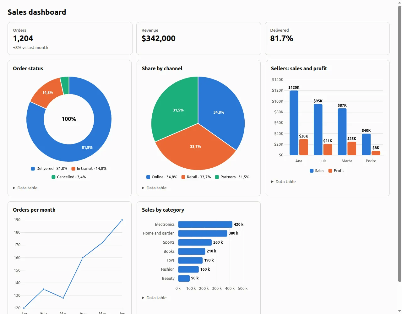 A dashboard built with alisio_runtime.charts: three headline numbers, a donut of order status and a pie of channel share with percentages in each slice, and a grouped bar chart of sales and profit per seller, all scaled to their cards.