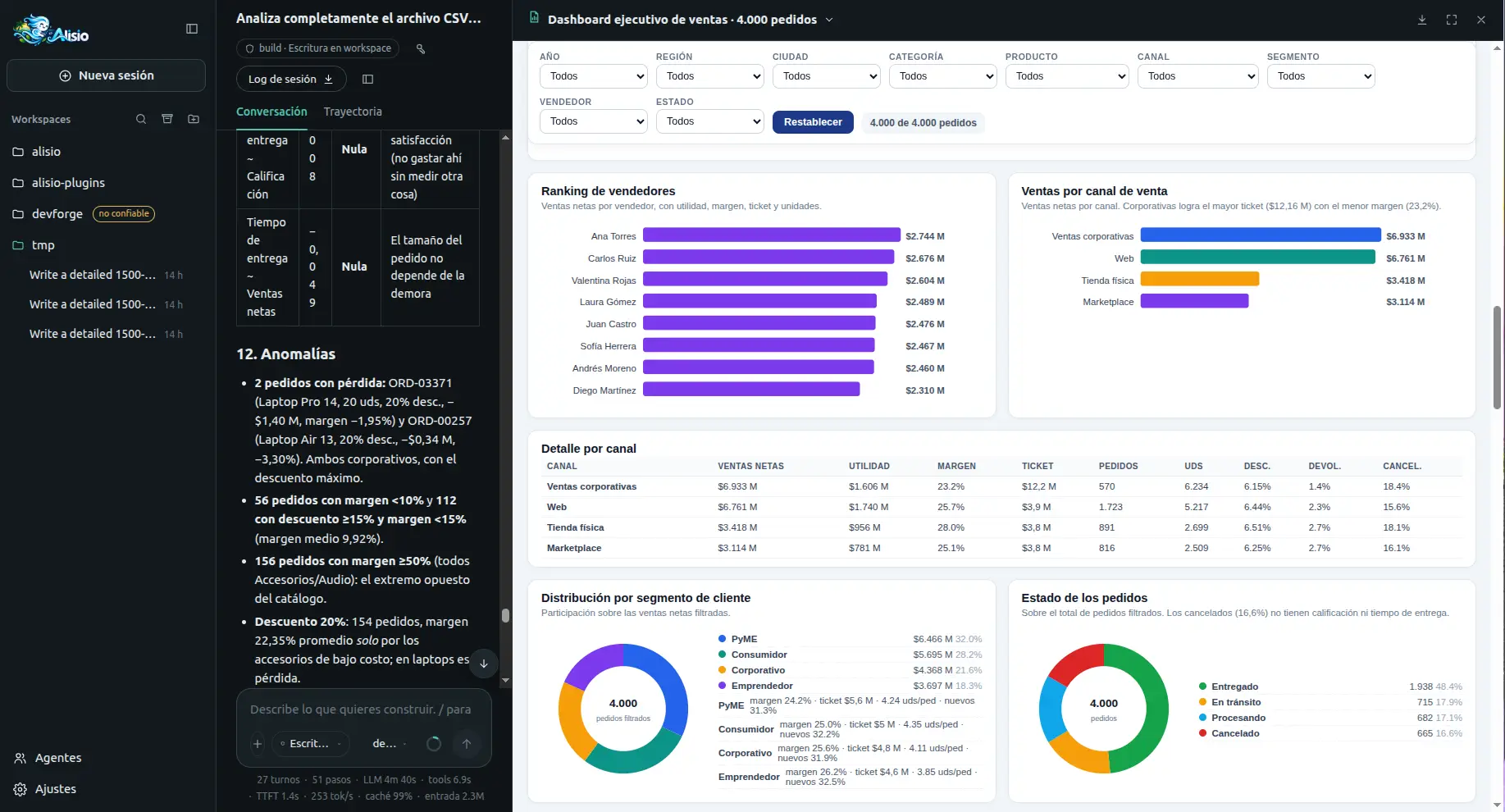 An executive sales dashboard generated by Alisio in the artifact panel: seller ranking, sales by channel, customer segments and order status.