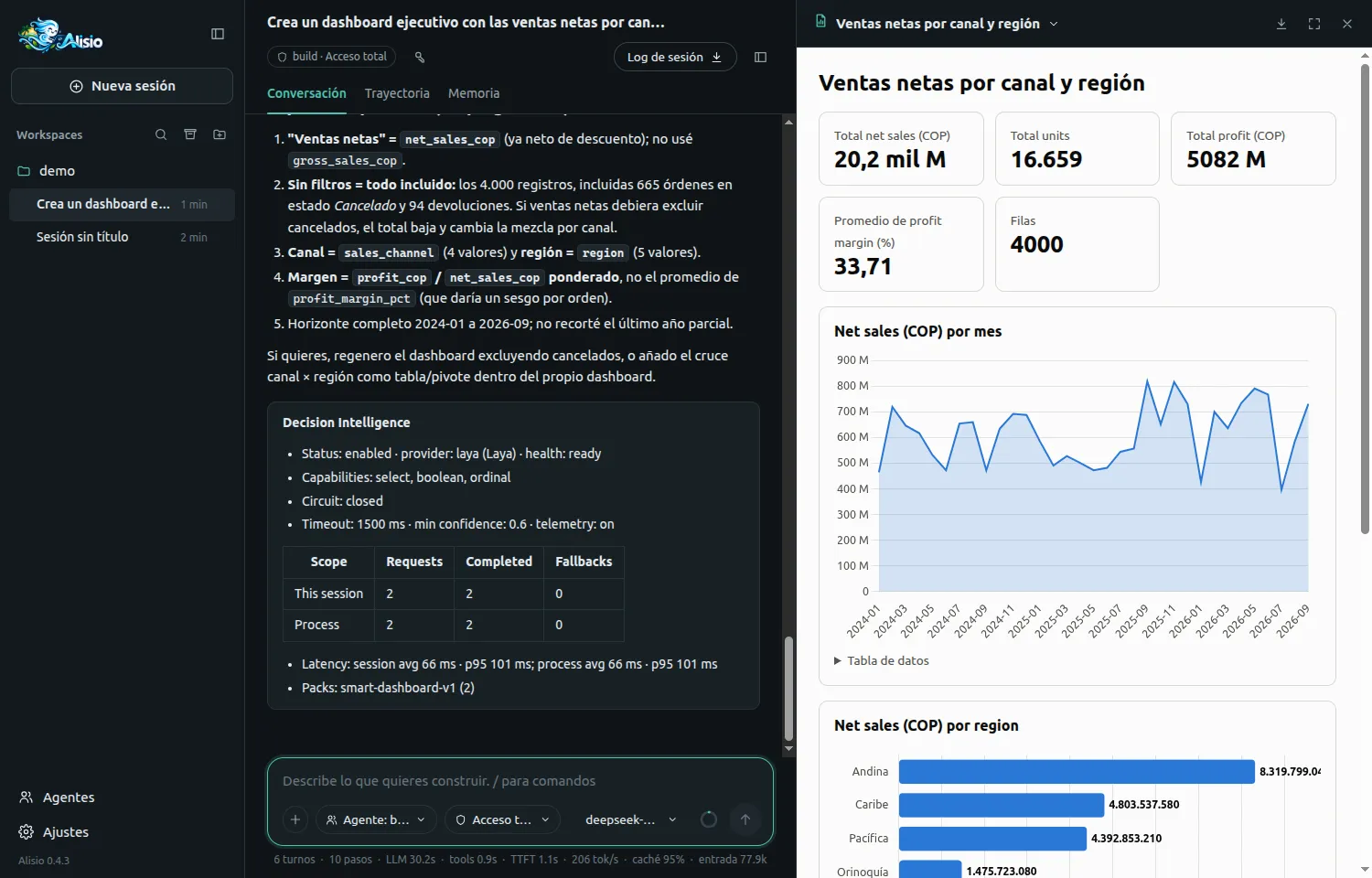 The /decisions report after a Smart Dashboard run: provider laya is ready, the pack is smart-dashboard-v1, and the table shows 2 requests, 2 completed and 0 fallbacks, with latency average 66 ms and 95th percentile 101 ms.