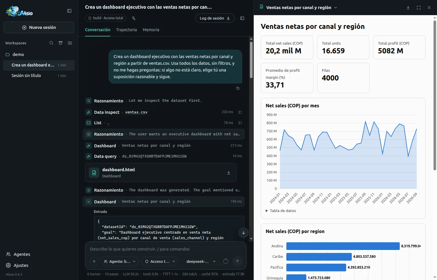 The web UI after the run with Laya: the prompt asks for net sales by channel and region from ventas.csv with no filters, the run summary line shows 6 turns, 10 steps, LLM 30.2 s and tools 0.9 s, and the dashboard Ventas netas por canal y región is open in the viewer.