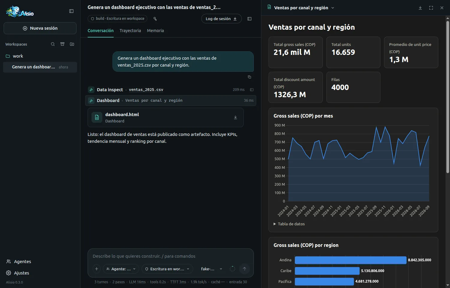 An executive sales dashboard open in the artifact panel of the web UI: five KPI tiles (total gross sales 21.6 billion, total units, average unit price, total discount, row count), an area chart of gross sales per month and the start of a horizontal bar ranking by region.